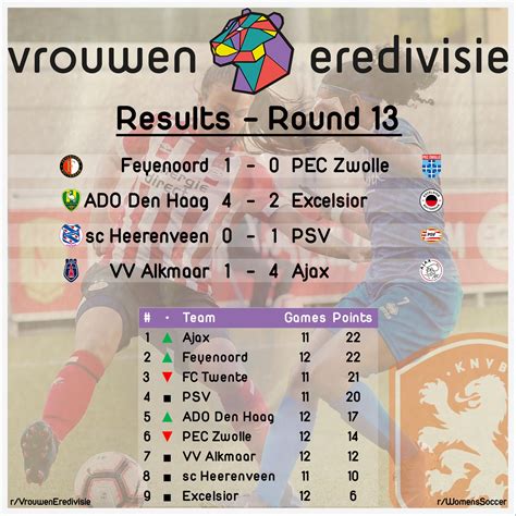 dutch league results|dutch eredivisie results.